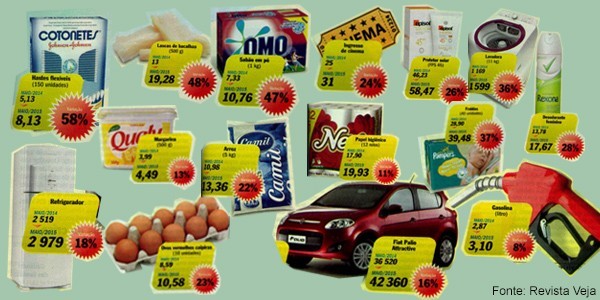 Preços de produtos disparam e o arrocho reduz a renda das famílias
