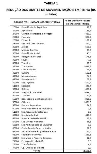 Ministério do Planejamento confirma corte de R$ 10,7 bi no Orçamento
